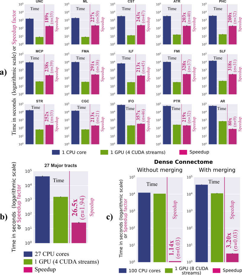 SpeedUp ProbtrackxGPU