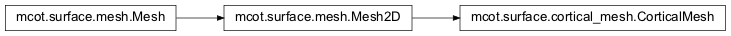 Inheritance diagram of mcot.surface.cortical_mesh.CorticalMesh