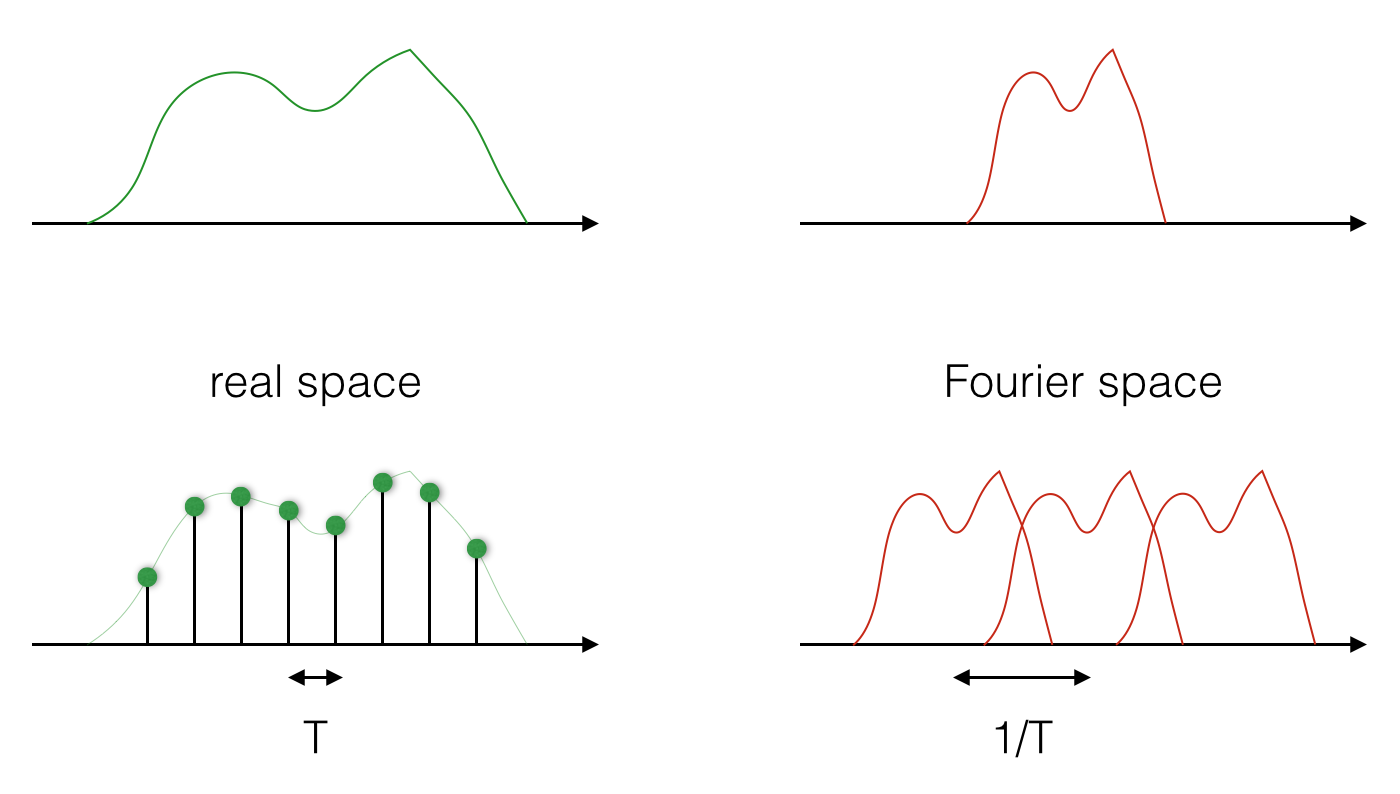 Inverse Fourier transform. Преобразование Фурье Python примеры. Индикатор Фурье форекс. Размножение спектра при дискретизации.